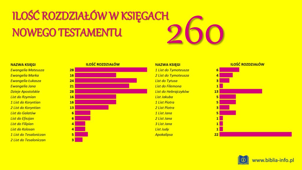 Z Ilu Ksiag Sklada Sie Biblia