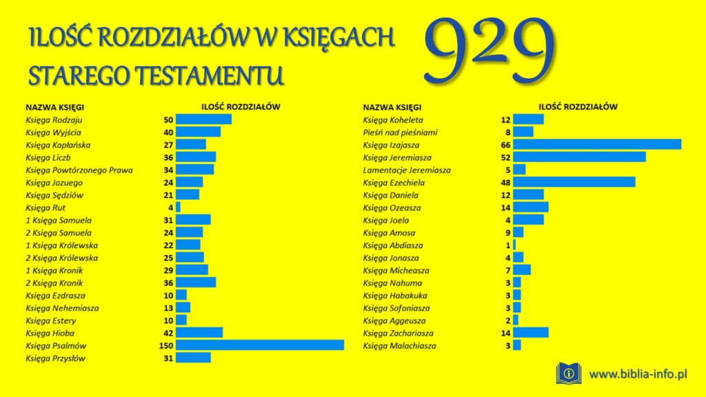 Z ilu rozdziałów składa się Pismo Święte? - Biblia Info Z Ilu Ksiag Sklada Sie Biblia
