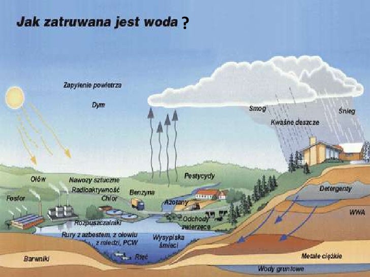 Zagrożenia cywilizacyjne1 Rodzaje Wód Podziemnych W Polsce