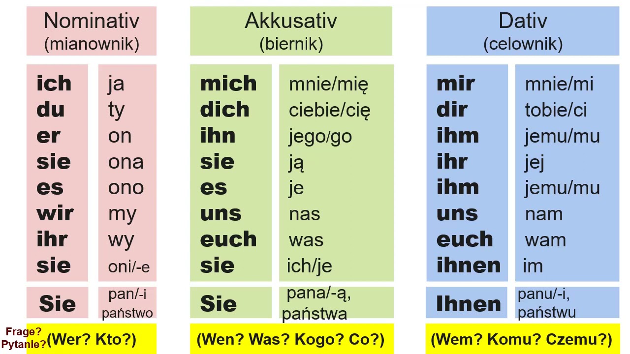 Zaimki osobowe w mianowniku, bierniku i celowniku + Krótkie zdania Zaimek Osobowy W Celowniku Niemiecki
