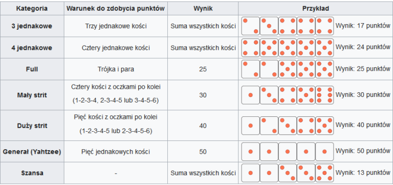 Zasady gry w kości - poker i tysiąc reguły - Yahtzee - Fakty są takie Ile Jest Części Szybkich I Wściekłych