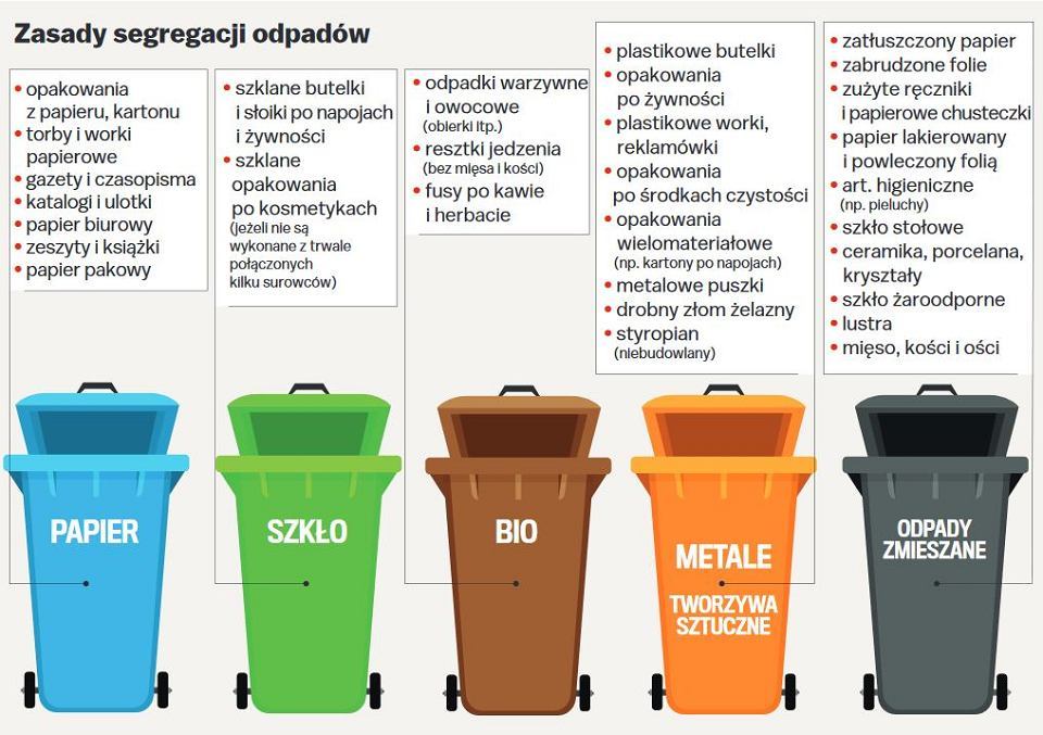 Zasady segregacji odpadów | TBS Krajowy Plan Gospodarki Odpadami Co To Jest