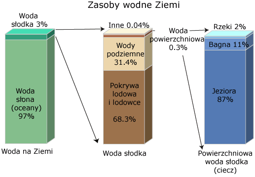 zasoby wody na ziemi(przectawić za pomocą diagramu podział ze wzgl. na Zasoby Wodne Ziemi