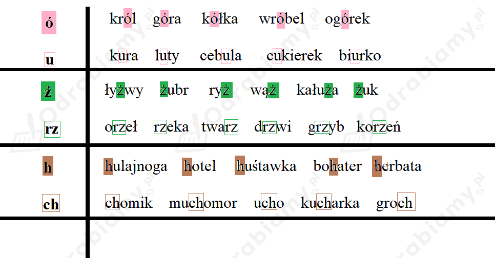 W Podanych Wyrazach Zaznacz Kierunek Upodobnień
