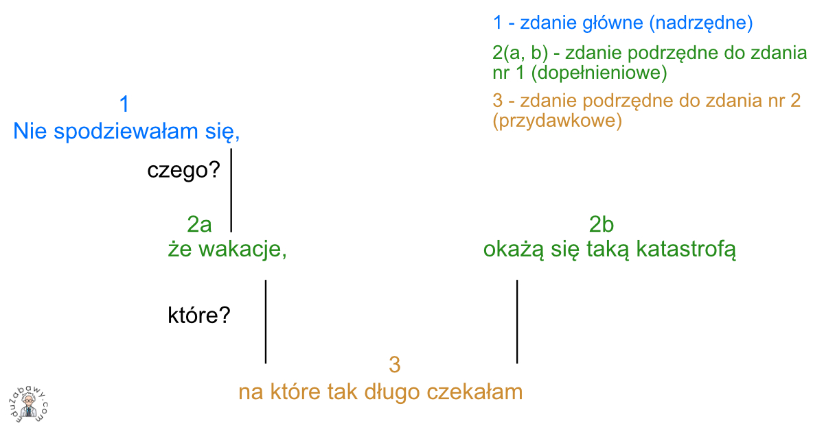 Zdania wielokrotnie złożone: przykłady z wykresami, rodzaje Uzupełnij Zdania Na Podstawie Rysunku
