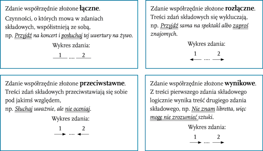 Zdanie Złożone Współrzędnie I Podrzędnie