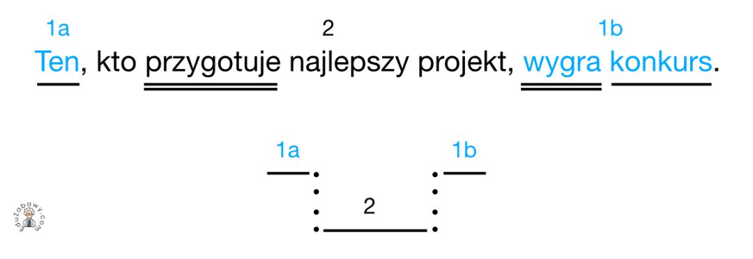 Zdania Złożone Podrzędnie ćwiczenia Pdf