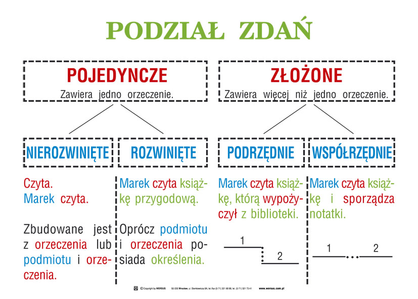 Zdania Zlozone Podrzednie I Wykresy