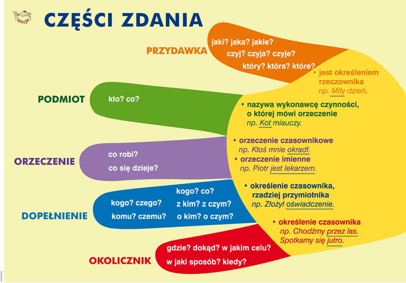Zdanie pojedyncze | Agnieszka Kochan Rozkład Zdania Na Części Mowy