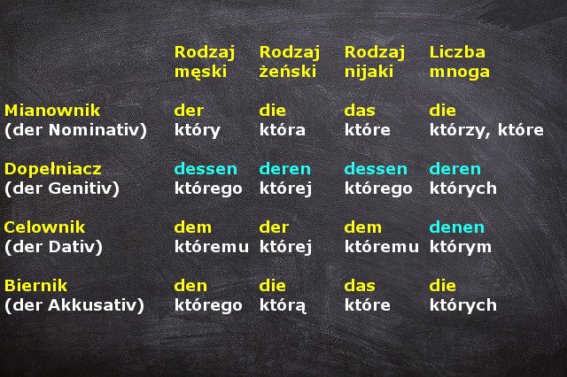 Zdanie przydawkowe (Attributsatz) | Niemiecki da się lubić Przetłumacz Zdania Na Język Niemiecki I Uzupełnij Nimi Minidialogi