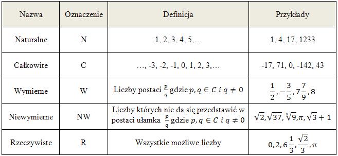 Ze Zbioru B Wybierz Wszystkie Liczby Niewymierne Co To Sa Liczby Niewymierne