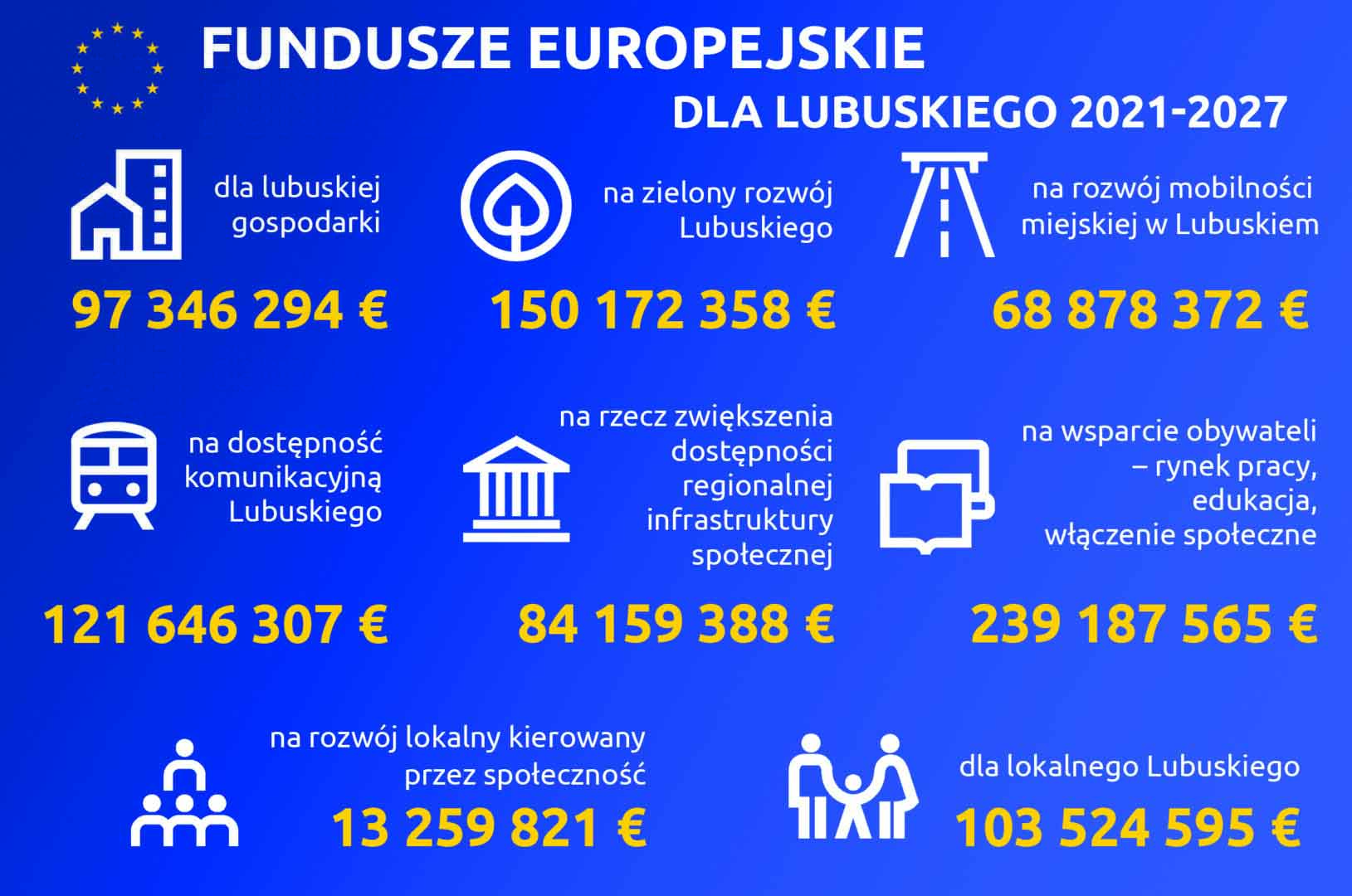 Zielone światło dla funduszy unijnych. 915 mln euro trafi wkrótce do Fundusze Unijne Na Rozpoczęcie Działalności 2017