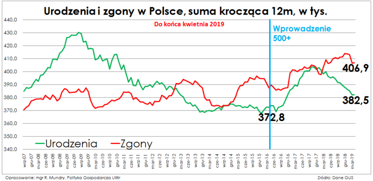 Zmiany przyrostu naturalnego w Polsce - GeoEdukacja Wykres Przyrostu Naturalnego W Polsce