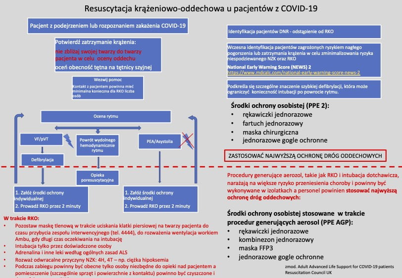 Algorytm Resuscytacji Krążeniowo Oddechowej Nowa Era