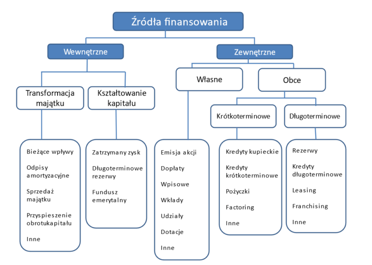 Źródła finansowania działalności MSP w Polsce - StartPL Finanse Przedsiebiorstw Testy Z Odpowiedziami